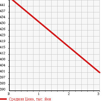 Аукционная статистика: График изменения цены TOYOTA DYNA 1998 BU102D в зависимости от аукционных оценок