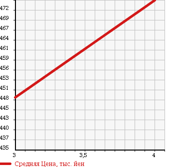 Аукционная статистика: График изменения цены TOYOTA DYNA 1995 BU102H в зависимости от аукционных оценок