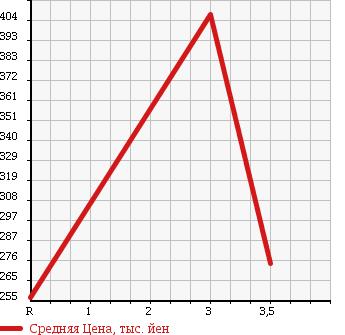 Аукционная статистика: График изменения цены TOYOTA DYNA 1997 BU105 в зависимости от аукционных оценок