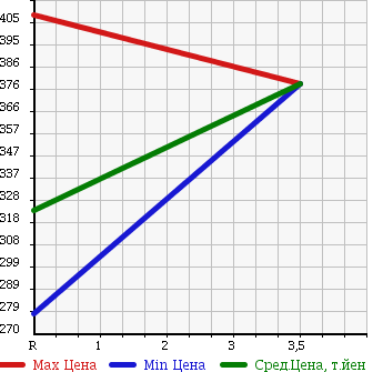 Аукционная статистика: График изменения цены TOYOTA DYNA TRUCK 1997 BU107 в зависимости от аукционных оценок