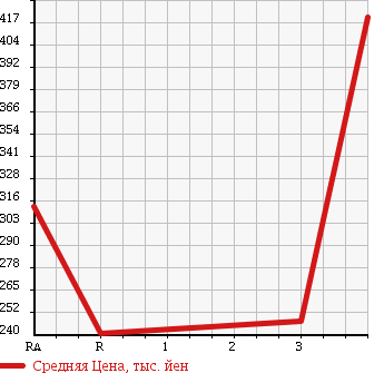 Аукционная статистика: График изменения цены TOYOTA DYNA TRUCK 1998 BU107 в зависимости от аукционных оценок