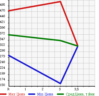 Аукционная статистика: График изменения цены TOYOTA DYNA 1997 BU107 в зависимости от аукционных оценок