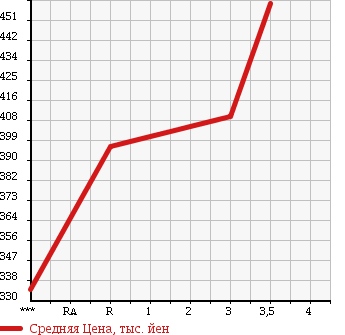 Аукционная статистика: График изменения цены TOYOTA DYNA 1998 BU107 в зависимости от аукционных оценок
