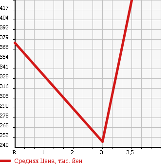 Аукционная статистика: График изменения цены TOYOTA DYNA 1999 BU107 в зависимости от аукционных оценок