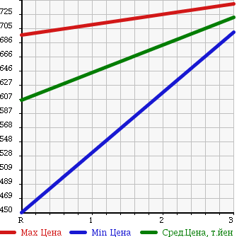 Аукционная статистика: График изменения цены TOYOTA DYNA 1996 BU112D в зависимости от аукционных оценок