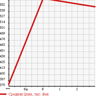 Аукционная статистика: График изменения цены TOYOTA DYNA 1997 BU112D в зависимости от аукционных оценок