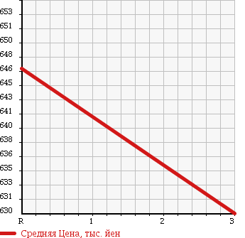 Аукционная статистика: График изменения цены TOYOTA DYNA 1999 BU112D в зависимости от аукционных оценок