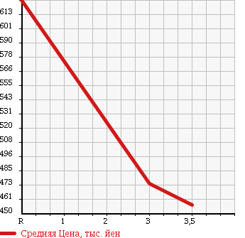 Аукционная статистика: График изменения цены TOYOTA DYNA 1998 BU142 в зависимости от аукционных оценок