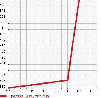 Аукционная статистика: График изменения цены TOYOTA DYNA 1996 BU162 в зависимости от аукционных оценок