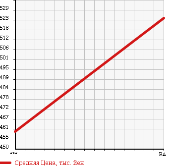 Аукционная статистика: График изменения цены TOYOTA DYNA 1999 BU162D в зависимости от аукционных оценок