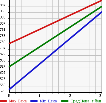 Аукционная статистика: График изменения цены TOYOTA DYNA 1996 BU172 в зависимости от аукционных оценок