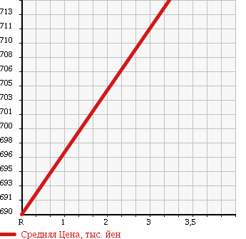 Аукционная статистика: График изменения цены TOYOTA DYNA 1997 BU172 в зависимости от аукционных оценок