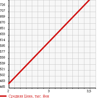 Аукционная статистика: График изменения цены TOYOTA DYNA TRUCK 1997 BU182 в зависимости от аукционных оценок