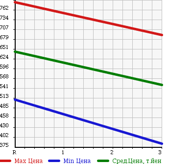 Аукционная статистика: График изменения цены TOYOTA TOYOTA 1997 BU212 в зависимости от аукционных оценок