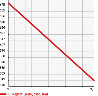 Аукционная статистика: График изменения цены TOYOTA TOYOACE 1998 BU212 в зависимости от аукционных оценок