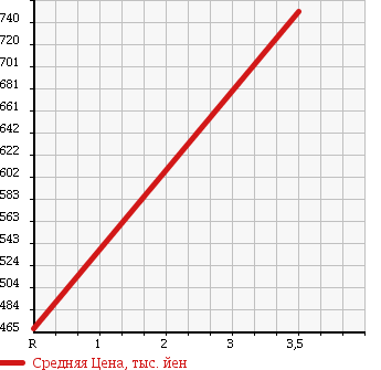 Аукционная статистика: График изменения цены TOYOTA DYNA TRUCK 1998 BU212 в зависимости от аукционных оценок