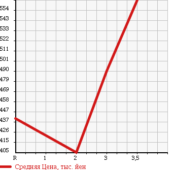 Аукционная статистика: График изменения цены TOYOTA DYNA 1996 BU212 в зависимости от аукционных оценок