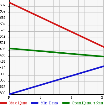 Аукционная статистика: График изменения цены TOYOTA DYNA 1997 BU212 в зависимости от аукционных оценок