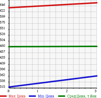 Аукционная статистика: График изменения цены TOYOTA DYNA 1998 BU212 в зависимости от аукционных оценок