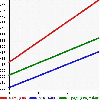 Аукционная статистика: График изменения цены TOYOTA DYNA 1999 BU212 в зависимости от аукционных оценок