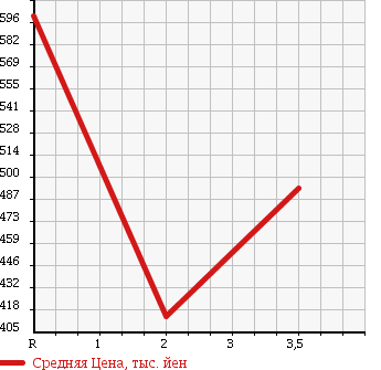 Аукционная статистика: График изменения цены TOYOTA TOYOACE 1998 BU222 в зависимости от аукционных оценок