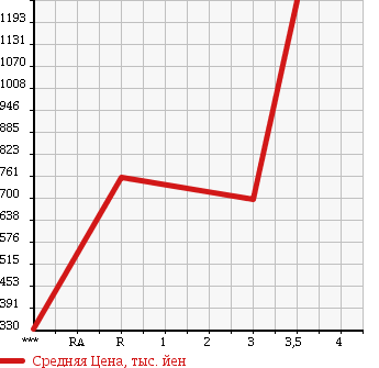 Аукционная статистика: График изменения цены TOYOTA DYNA 1996 BU222 в зависимости от аукционных оценок
