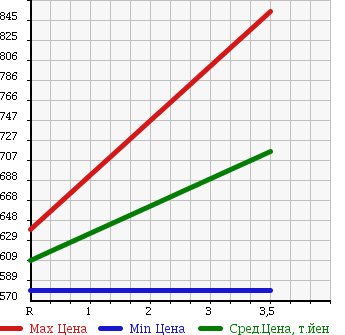 Аукционная статистика: График изменения цены TOYOTA DYNA 1997 BU222 в зависимости от аукционных оценок