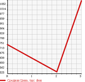 Аукционная статистика: График изменения цены TOYOTA DYNA 1999 BU222 в зависимости от аукционных оценок
