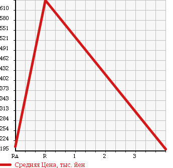 Аукционная статистика: График изменения цены TOYOTA QUICK DELIVERY 2000 BU280K в зависимости от аукционных оценок