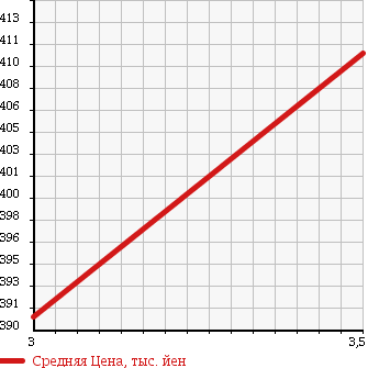 Аукционная статистика: График изменения цены TOYOTA DYNA TRUCK 2001 BU301 в зависимости от аукционных оценок