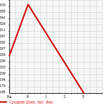 Аукционная статистика: График изменения цены TOYOTA DYNA 2003 BU301 в зависимости от аукционных оценок