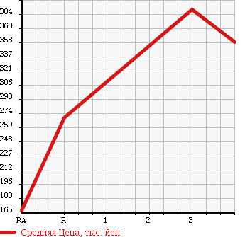 Аукционная статистика: График изменения цены TOYOTA DYNA 1999 BU306 в зависимости от аукционных оценок