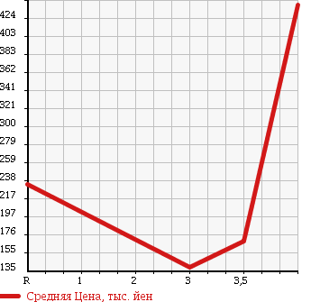 Аукционная статистика: График изменения цены TOYOTA DYNA 2000 BU306 в зависимости от аукционных оценок