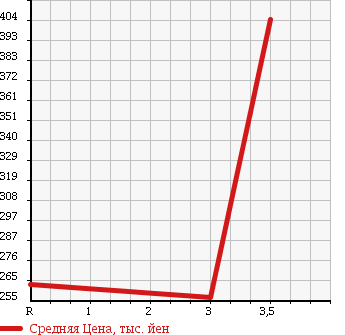 Аукционная статистика: График изменения цены TOYOTA DYNA 2002 BU306 в зависимости от аукционных оценок