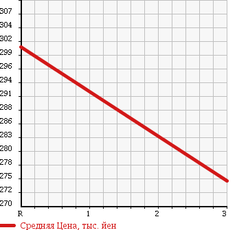 Аукционная статистика: График изменения цены TOYOTA DYNA 1999 BU306V в зависимости от аукционных оценок