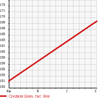 Аукционная статистика: График изменения цены TOYOTA DYNA 2000 BU306V в зависимости от аукционных оценок