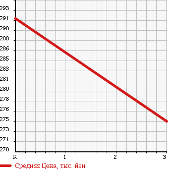 Аукционная статистика: График изменения цены TOYOTA DYNA 2002 BU306V в зависимости от аукционных оценок