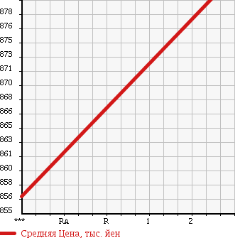 Аукционная статистика: График изменения цены TOYOTA DYNA 1999 BU420 в зависимости от аукционных оценок