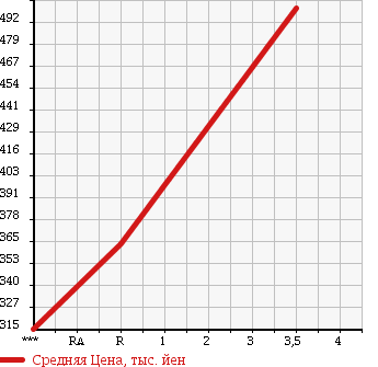 Аукционная статистика: График изменения цены TOYOTA DYNA 2001 BU420 в зависимости от аукционных оценок