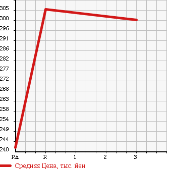 Аукционная статистика: График изменения цены TOYOTA DYNA TRUCK 1989 BU60 в зависимости от аукционных оценок
