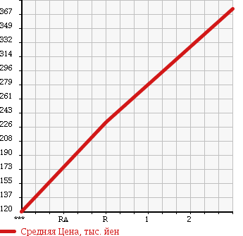 Аукционная статистика: График изменения цены TOYOTA DYNA 1987 BU60 в зависимости от аукционных оценок