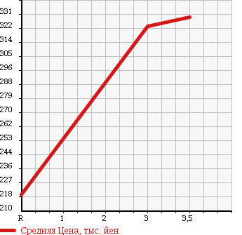 Аукционная статистика: График изменения цены TOYOTA DYNA 1991 BU60 в зависимости от аукционных оценок