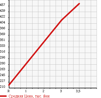 Аукционная статистика: График изменения цены TOYOTA DYNA 1995 BU60 в зависимости от аукционных оценок