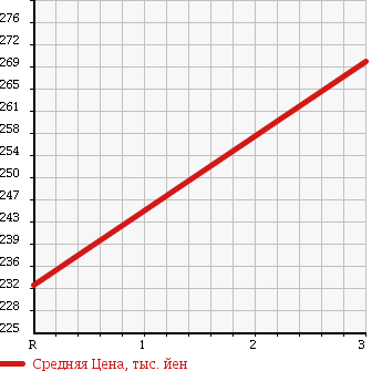 Аукционная статистика: График изменения цены TOYOTA DYNA 1987 BU61 в зависимости от аукционных оценок