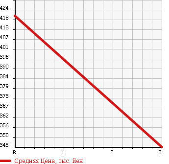 Аукционная статистика: График изменения цены TOYOTA DYNA TRUCK 1995 BU66 в зависимости от аукционных оценок