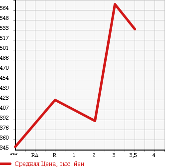 Аукционная статистика: График изменения цены TOYOTA DYNA 1990 BU66 в зависимости от аукционных оценок