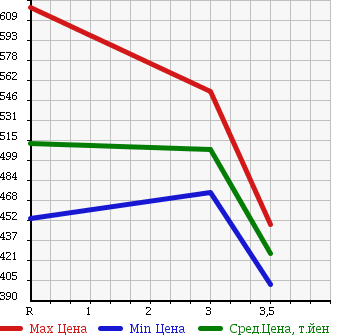 Аукционная статистика: График изменения цены TOYOTA DYNA 1991 BU66 в зависимости от аукционных оценок