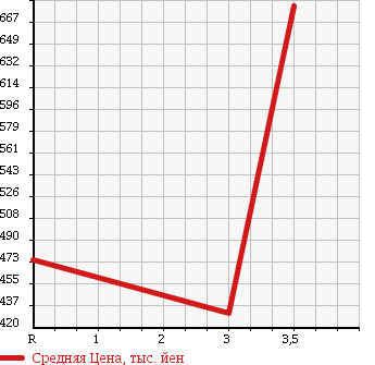 Аукционная статистика: График изменения цены TOYOTA DYNA 1992 BU66 в зависимости от аукционных оценок