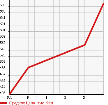 Аукционная статистика: График изменения цены TOYOTA DYNA 1994 BU66 в зависимости от аукционных оценок