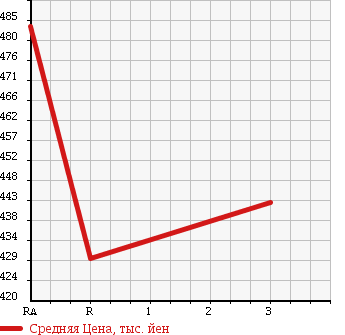 Аукционная статистика: График изменения цены TOYOTA DYNA TRUCK 1993 BU66D в зависимости от аукционных оценок